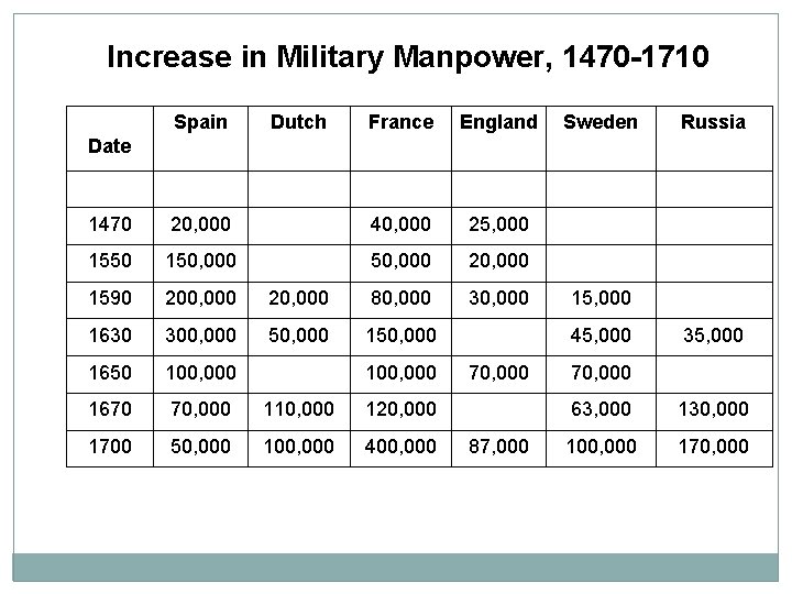 Increase in Military Manpower, 1470 -1710 Spain Dutch France England Sweden Russia Date 1470