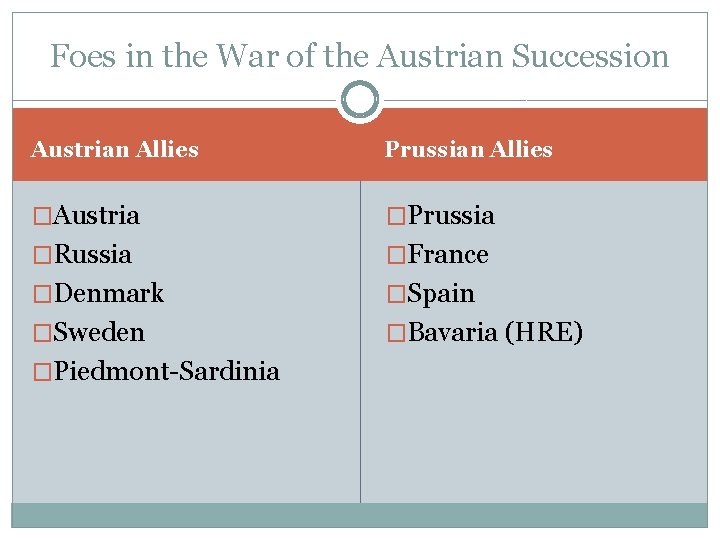 Foes in the War of the Austrian Succession Austrian Allies Prussian Allies �Austria �Prussia