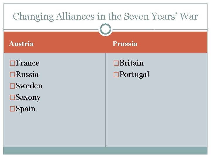 Changing Alliances in the Seven Years’ War Austria Prussia �France �Britain �Russia �Portugal �Sweden
