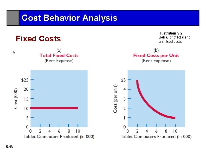 Cost Behavior Analysis Fixed Costs 5 -13 Illustration 5 -2 Behavior of total and