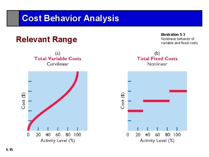 Cost Behavior Analysis Relevant Range 5 -15 Illustration 5 -3 Nonlinear behavior of variable