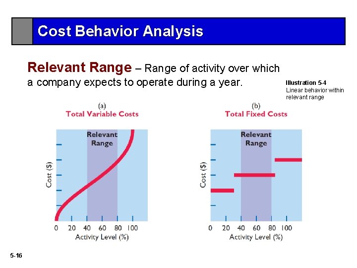Cost Behavior Analysis Relevant Range – Range of activity over which a company expects