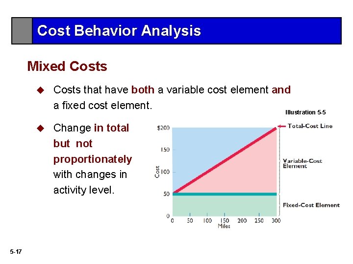 Cost Behavior Analysis Mixed Costs 5 -17 u Costs that have both a variable