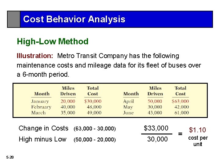 Cost Behavior Analysis High-Low Method Illustration: Metro Transit Company has the following maintenance costs