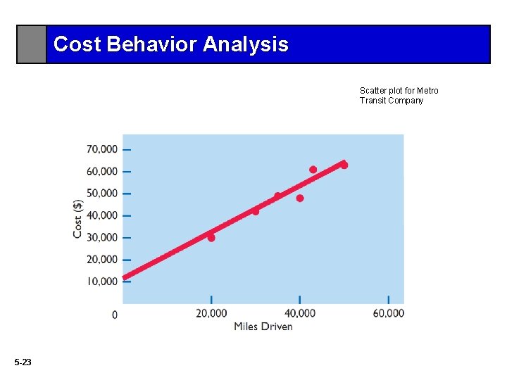 Cost Behavior Analysis Scatter plot for Metro Transit Company 5 -23 