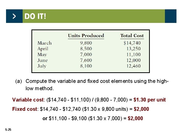(a) Compute the variable and fixed cost elements using the highlow method. Variable cost: