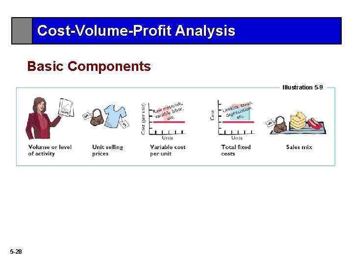 Cost-Volume-Profit Analysis Basic Components Illustration 5 -9 5 -28 