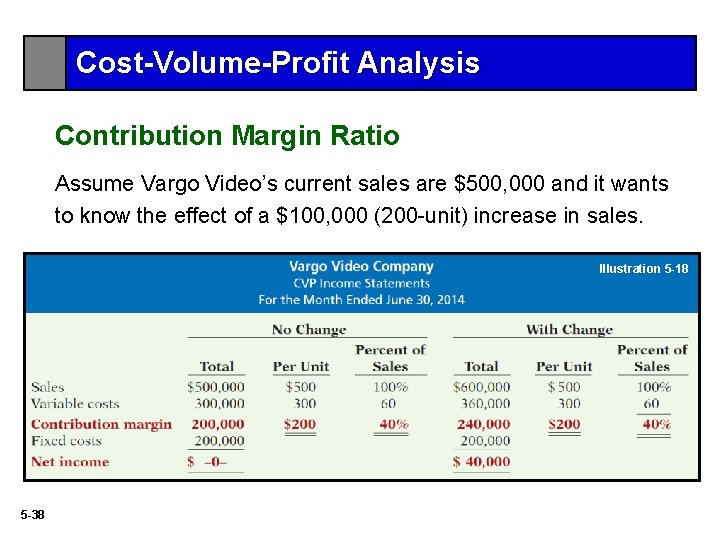 Cost-Volume-Profit Analysis Contribution Margin Ratio Assume Vargo Video’s current sales are $500, 000 and