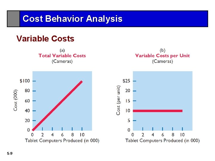 Cost Behavior Analysis Variable Costs 5 -9 