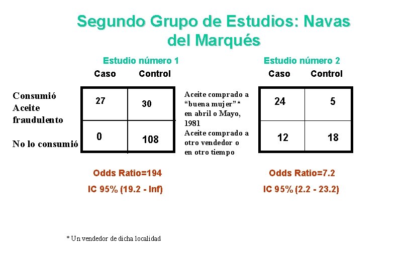 Segundo Grupo de Estudios: Navas del Marqués Estudio número 1 Caso Control Consumió Aceite