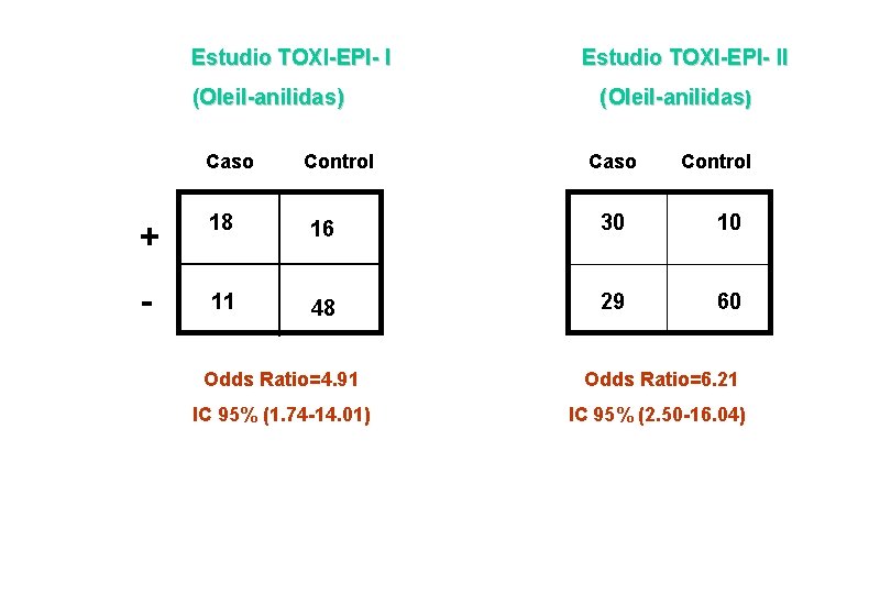 Estudio TOXI-EPI- I (Oleil-anilidas) Caso Control Estudio TOXI-EPI- II ( Oleil-anilidas) Caso Control +