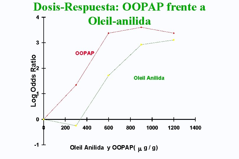 Log Odds Ratio Dosis-Respuesta: OOPAP frente a Oleil-anilida OOPAP Oleil Anilida y OOPAP( m