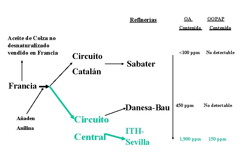 Refinerías Aceite de Colza no desnaturalizado vendido en Francia Circuito Catalán OA OOPAP Contenido