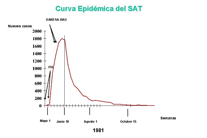 Curva Epidémica del SAT DANESA-BAU Nuevos casos ITH Mayo 1 Junio 10 Agosto 1