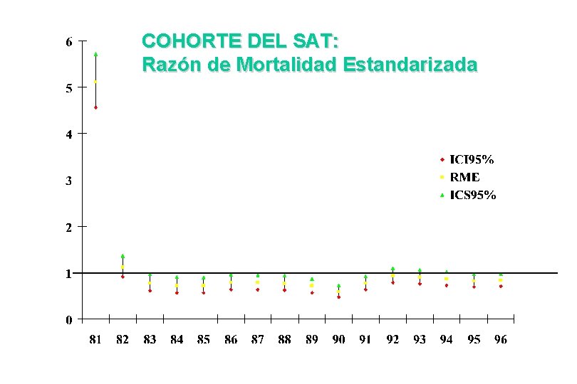 COHORTE DEL SAT: Razón de Mortalidad Estandarizada 