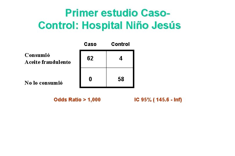 Primer estudio Caso. Control: Hospital Niño Jesús Consumió Aceite fraudulento No lo consumió Caso