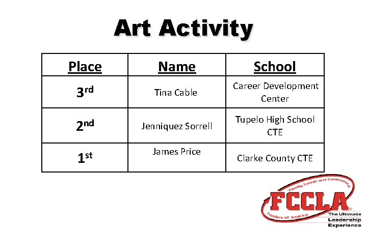 Art Activity Place Name School 3 rd Tina Cable Career Development Center 2 nd