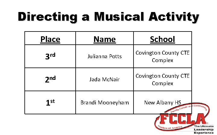 Directing a Musical Activity Place Name School 3 rd Julianna Potts Covington County CTE