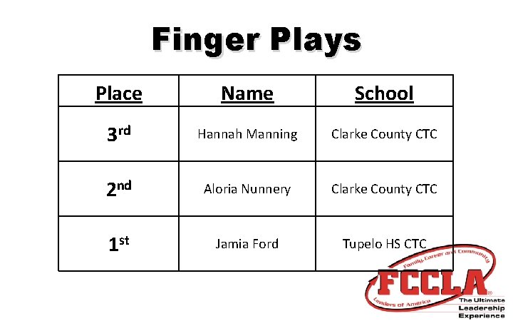 Finger Plays Place Name School 3 rd Hannah Manning Clarke County CTC 2 nd