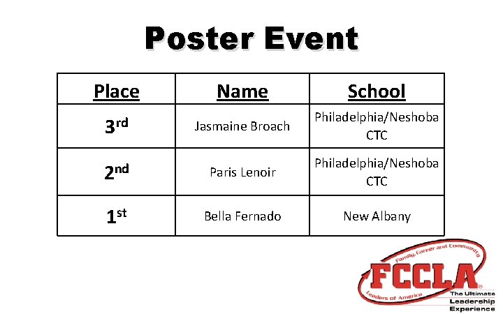 Poster Event Place Name School 3 rd Jasmaine Broach Philadelphia/Neshoba CTC 2 nd Paris