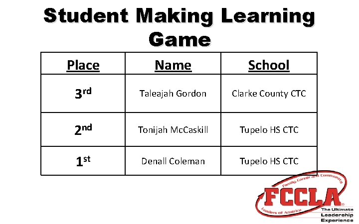 Student Making Learning Game Place Name School 3 rd Taleajah Gordon Clarke County CTC
