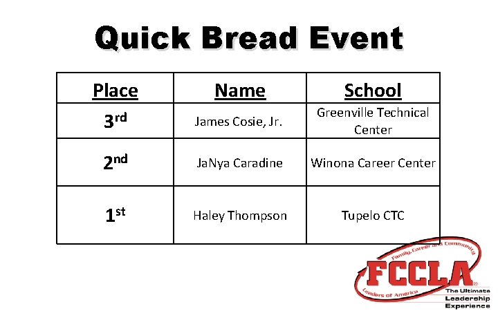 Quick Bread Event Place 3 rd Name School James Cosie, Jr. Greenville Technical Center