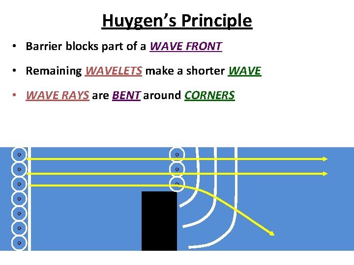 Huygen’s Principle • Barrier blocks part of a WAVE FRONT • Remaining WAVELETS make