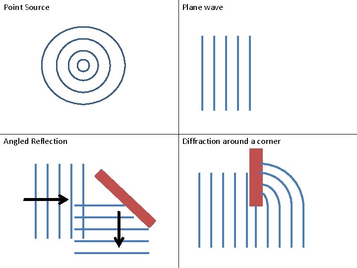 Point Source Plane wave Angled Reflection Diffraction around a corner 