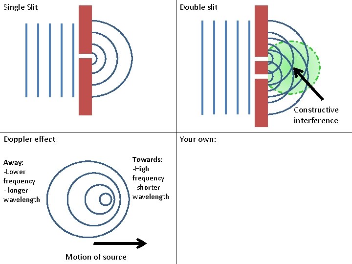 Single Slit Double slit Constructive interference Doppler effect Your own: Towards: -High frequency -