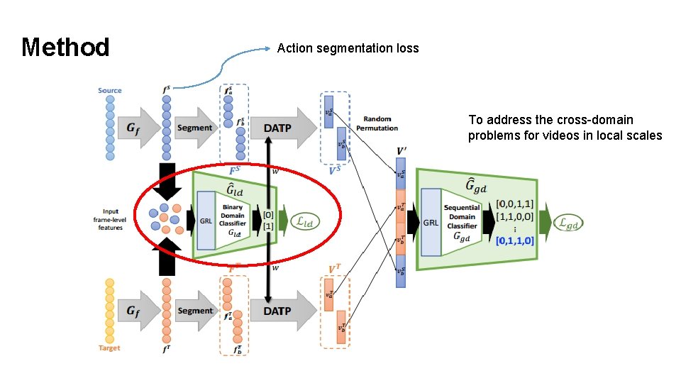 Method Action segmentation loss To address the cross-domain problems for videos in local scales