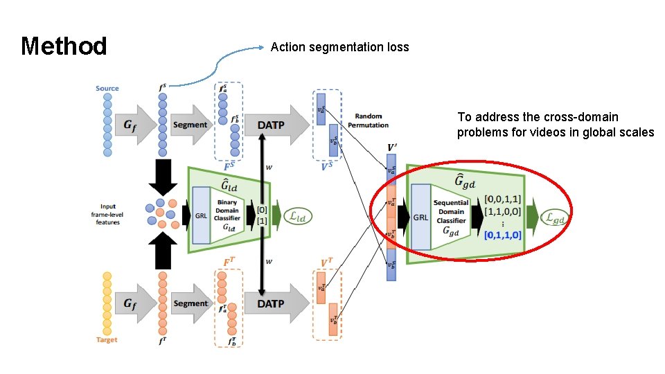 Method Action segmentation loss To address the cross-domain problems for videos in global scales