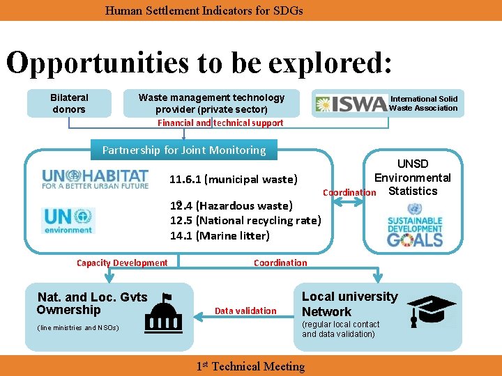 Human Settlement Indicators for SDGs Opportunities to be explored: Bilateral donors Waste management technology