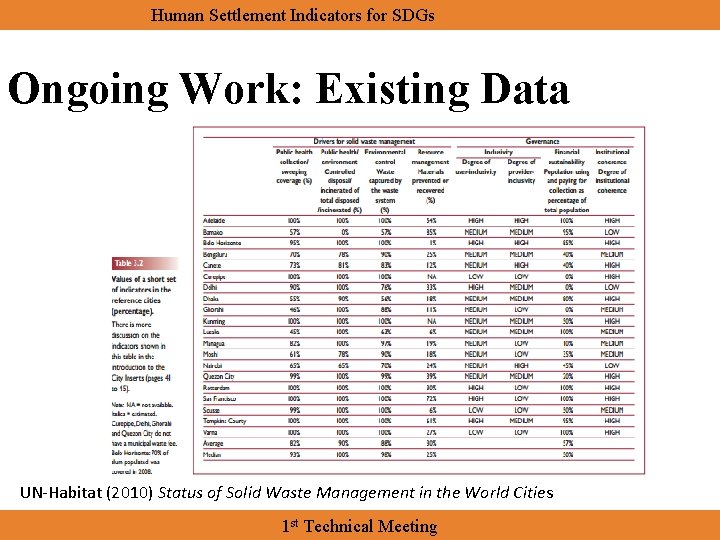 Human Settlement Indicators for SDGs Ongoing Work: Existing Data UN-Habitat (2010) Status of Solid