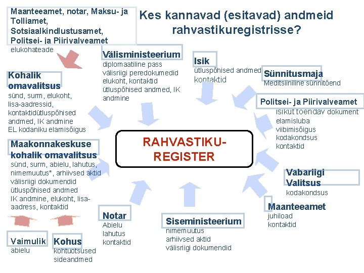 Maanteeamet, notar, Maksu- ja Tolliamet, Sotsiaalkindlustusamet, Politsei- ja Piirivalveamet elukohateade Välisministeerium Kohalik omavalitsus sünd,