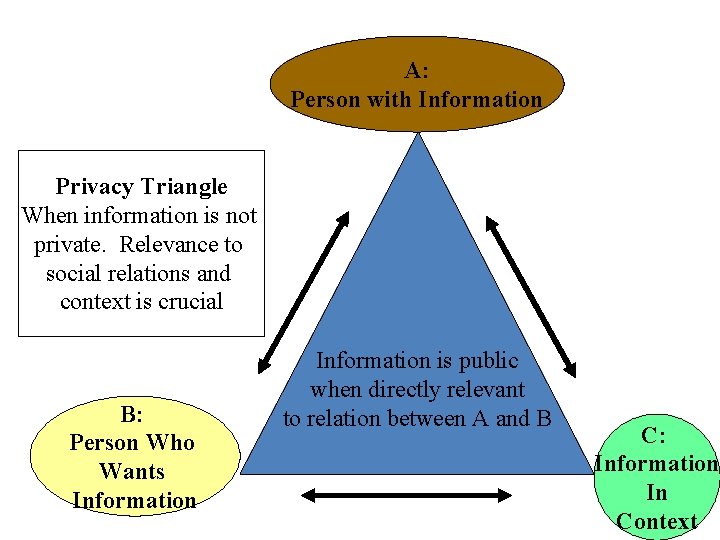 A: Person with Information Privacy Triangle When information is not private. Relevance to social