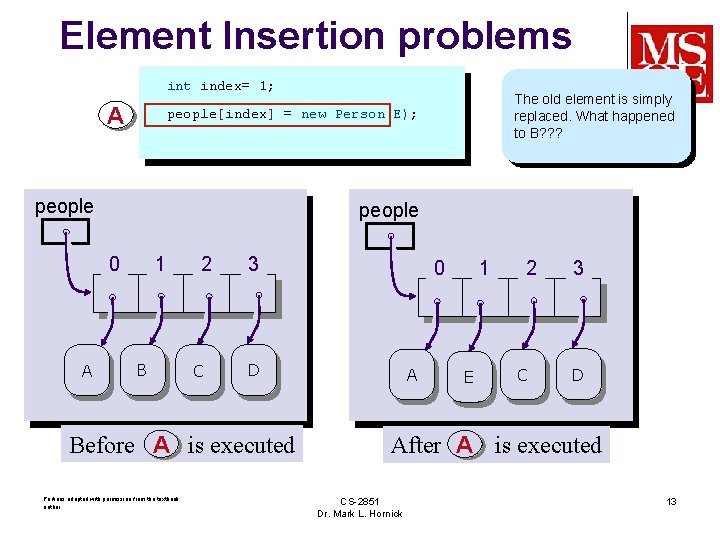 Element Insertion problems int index= 1; A people 0 A The old element is