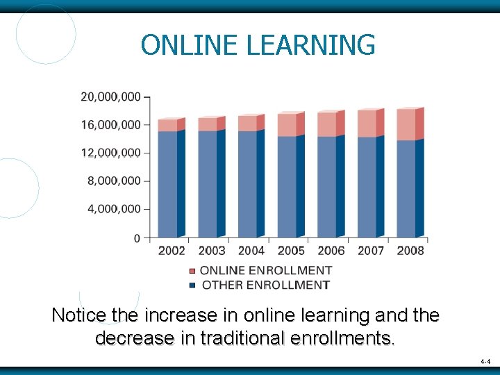 ONLINE LEARNING Notice the increase in online learning and the decrease in traditional enrollments.