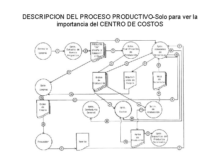 DESCRIPCION DEL PROCESO PRODUCTIVO-Solo para ver la importancia del CENTRO DE COSTOS 