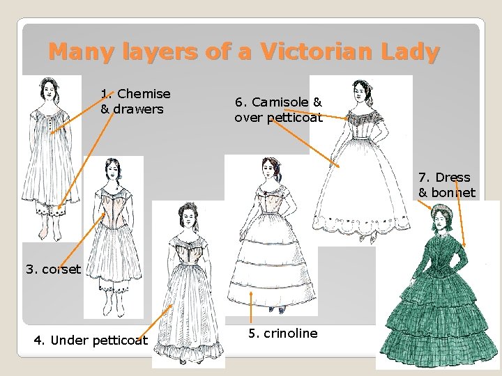 Many layers of a Victorian Lady 1. Chemise & drawers 6. Camisole & over