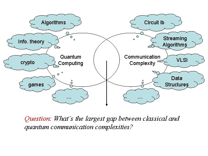 Algorithms Circuit lb Streaming Algorithms Info. theory crypto Quantum Computing Communication Complexity VLSI Data