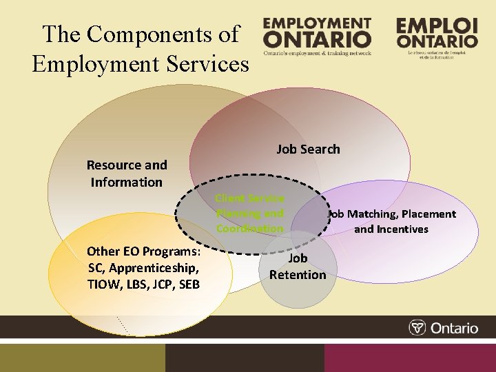 The Components of Employment Services Resource and Information Other EO Programs: SC, Apprenticeship, TIOW,