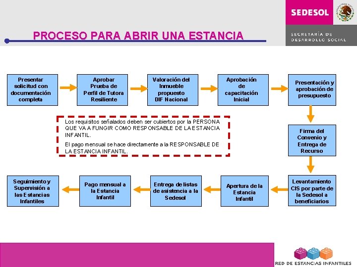 PROCESO PARA ABRIR UNA ESTANCIA Presentar solicitud con documentación completa Aprobar Prueba de Perfil PROCESO PARA ABRIR UNA ESTANCIA Presentar solicitud con documentación completa Aprobar Prueba de Perfil