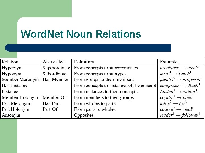 Word. Net Noun Relations 