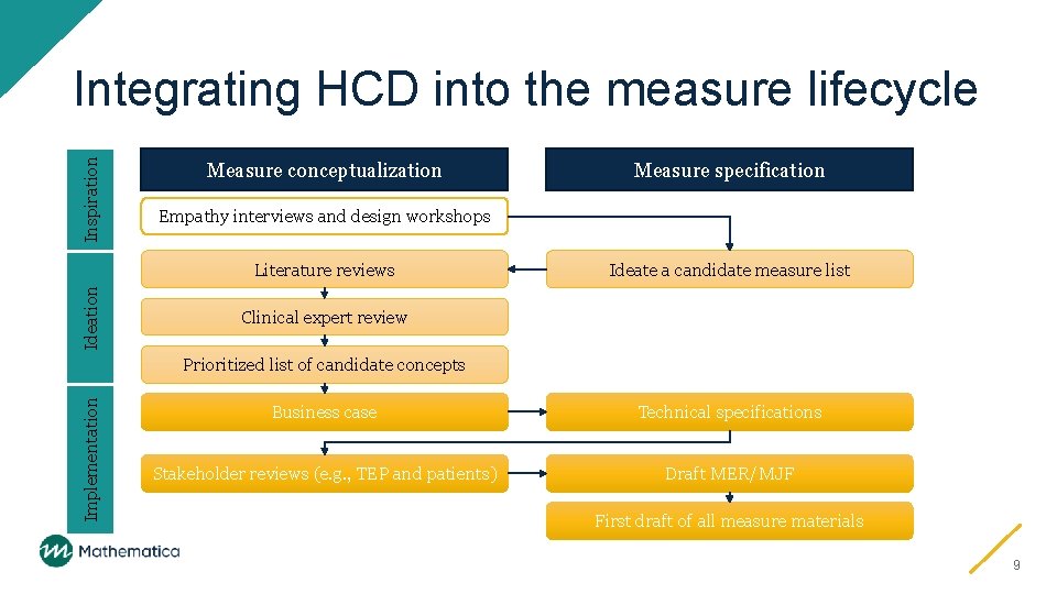 Inspiration Integrating HCD into the measure lifecycle Measure conceptualization Empathy interviews and design workshops