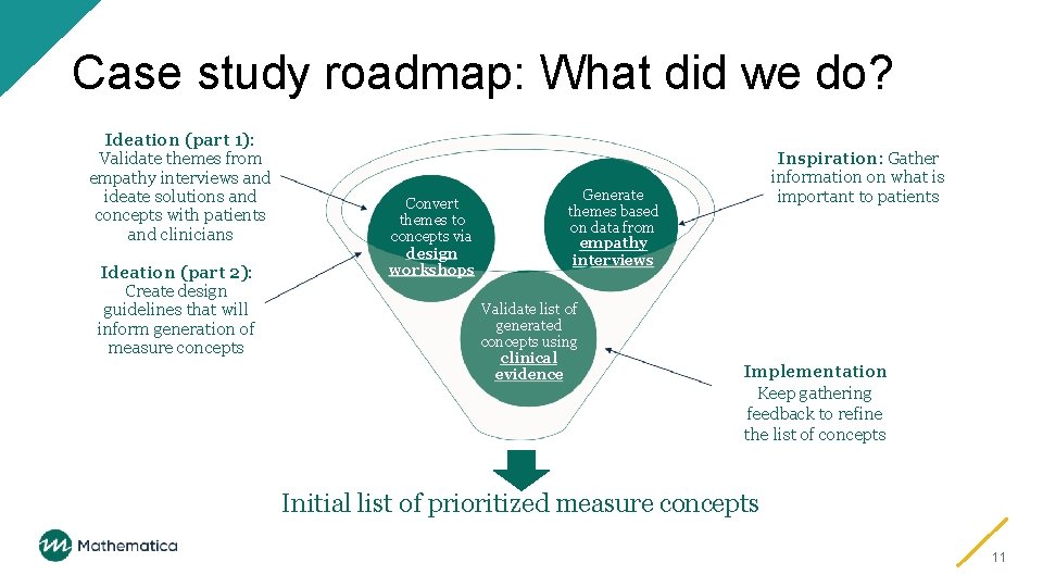 Case study roadmap: What did we do? Ideation (part 1): Validate themes from empathy