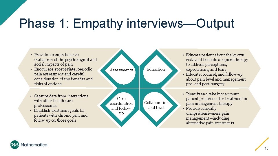 Phase 1: Empathy interviews—Output • Provide a comprehensive evaluation of the psychological and social