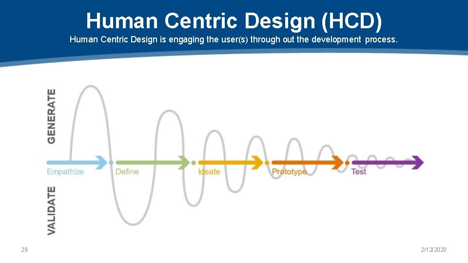 Human Centric Design (HCD) Human Centric Design is engaging the user(s) through out the