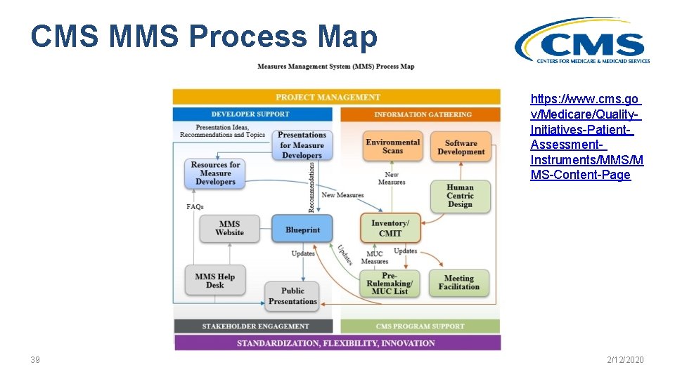 CMS MMS Process Map https: //www. cms. go v/Medicare/Quality. Initiatives-Patient. Assessment. Instruments/MMS/M MS-Content-Page 39