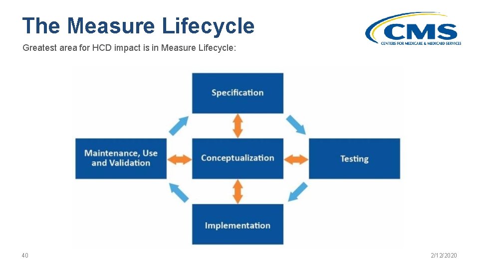 The Measure Lifecycle Greatest area for HCD impact is in Measure Lifecycle: 40 2/12/2020