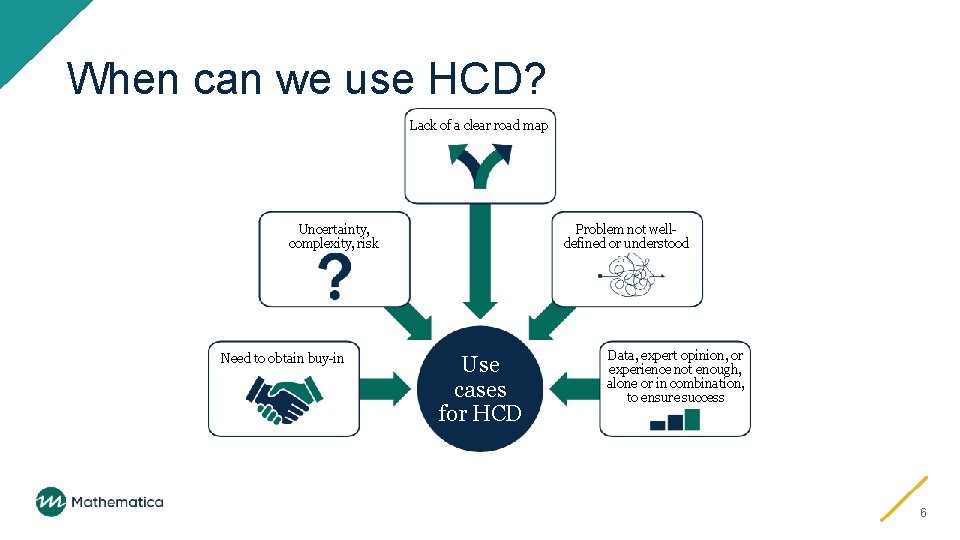 When can we use HCD? Lack of a clear road map Uncertainty, complexity, risk